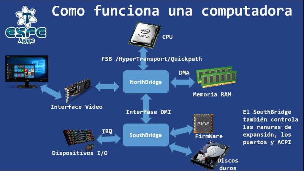 ¿cómo Es Que Funciona Una Computadora