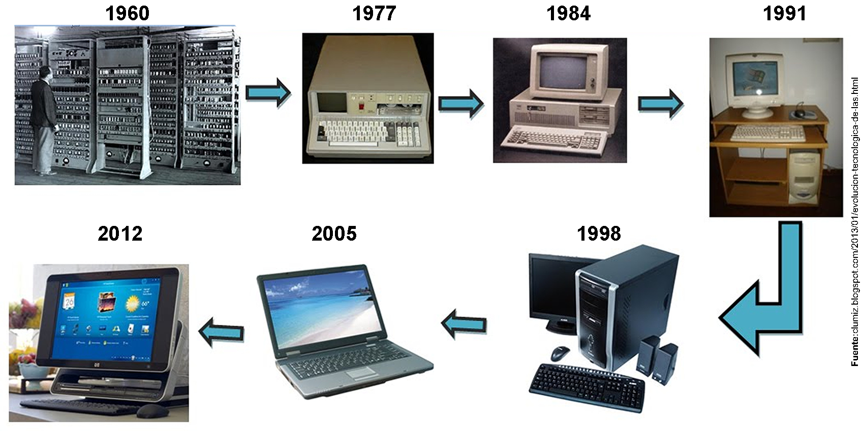 ¿Cómo ha ido evolucionando la computadora?