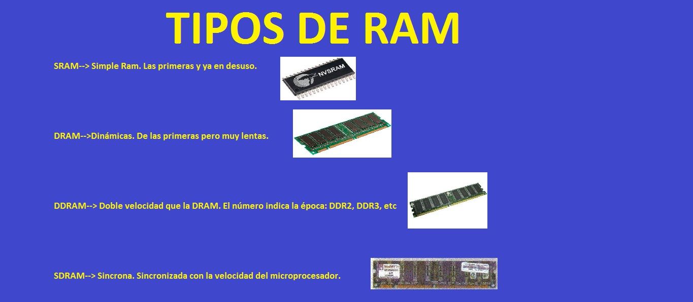 ¿Cómo se divide la memoria RAM?